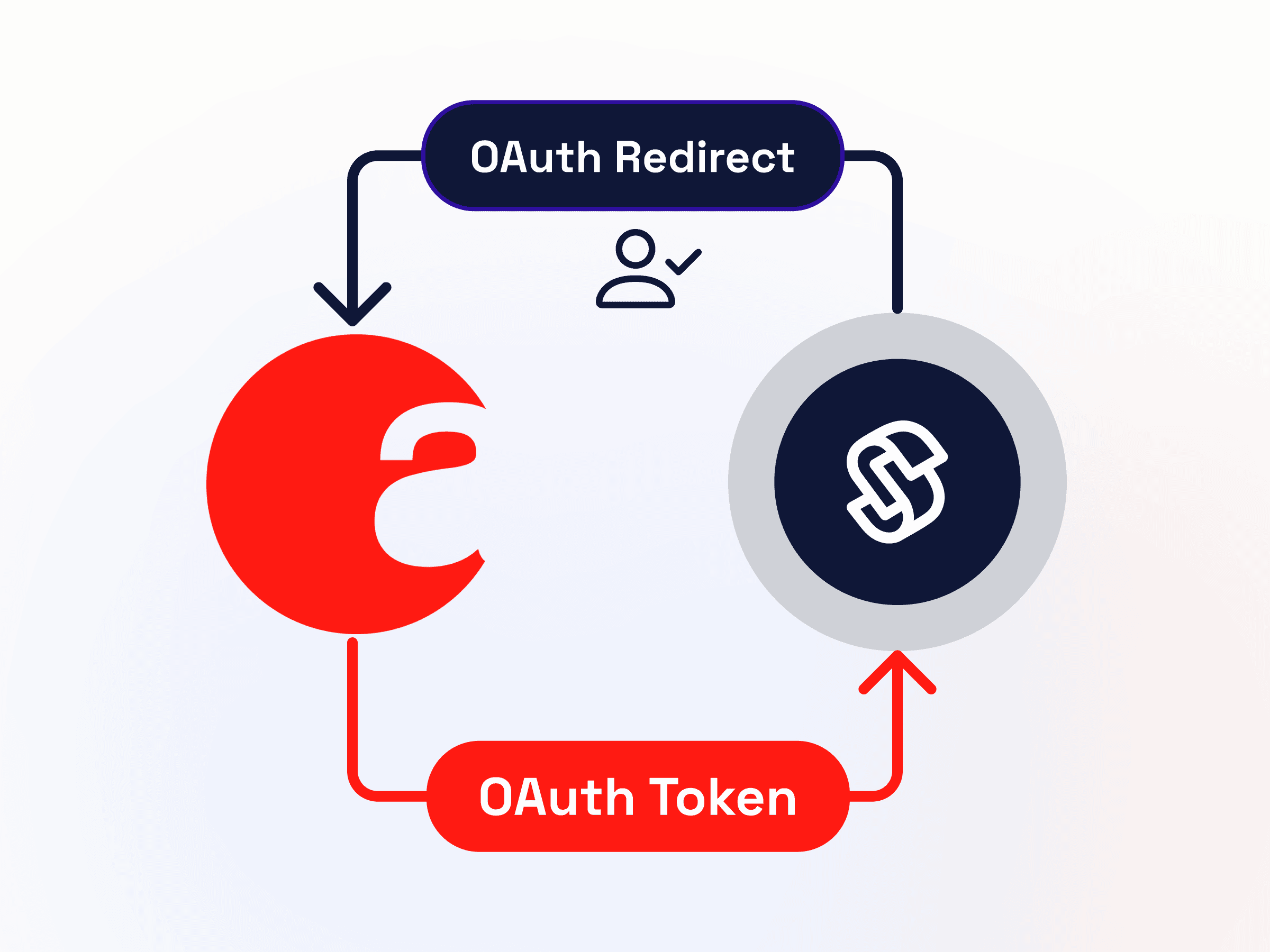 OAuth Support Illustration