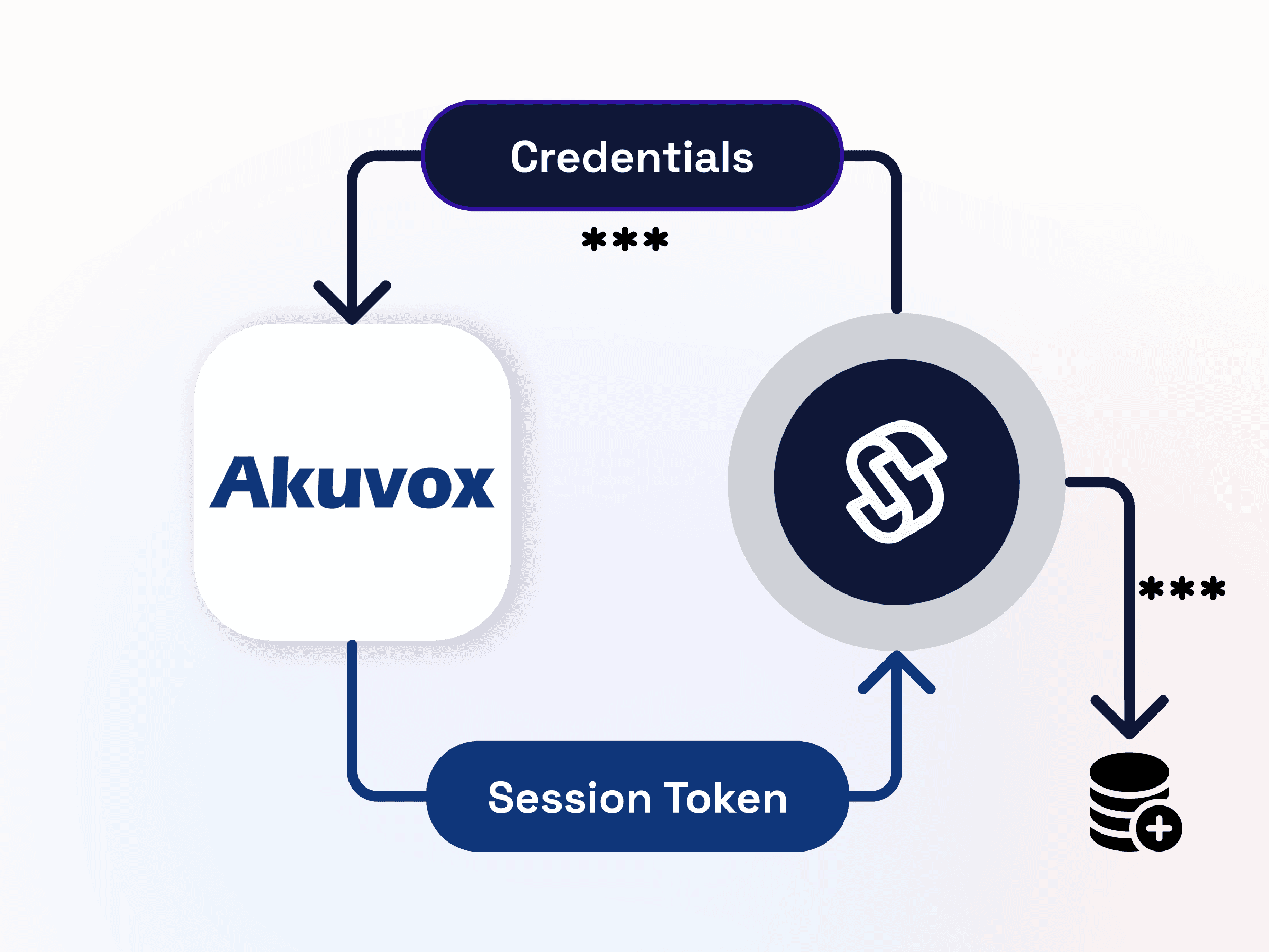 Credential Retention Illustration